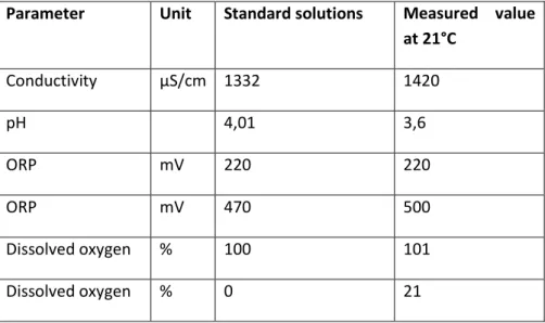 Table 1 : Results of the verification of the sensors of the probe with standard solutions 