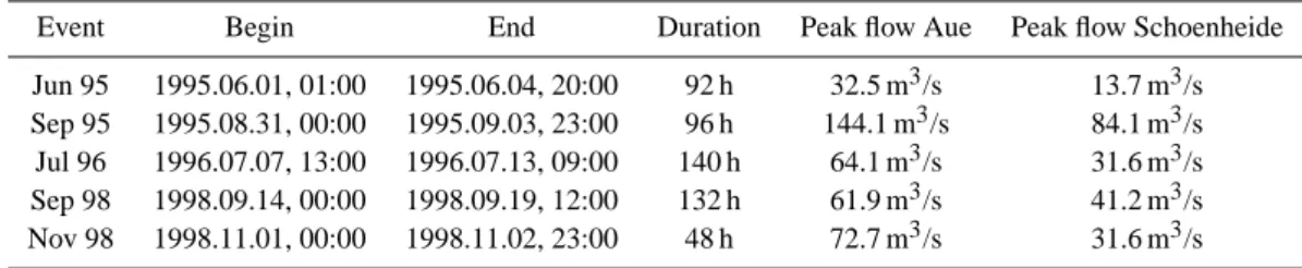 Table 2. Parameters of the ArcEGMO model.