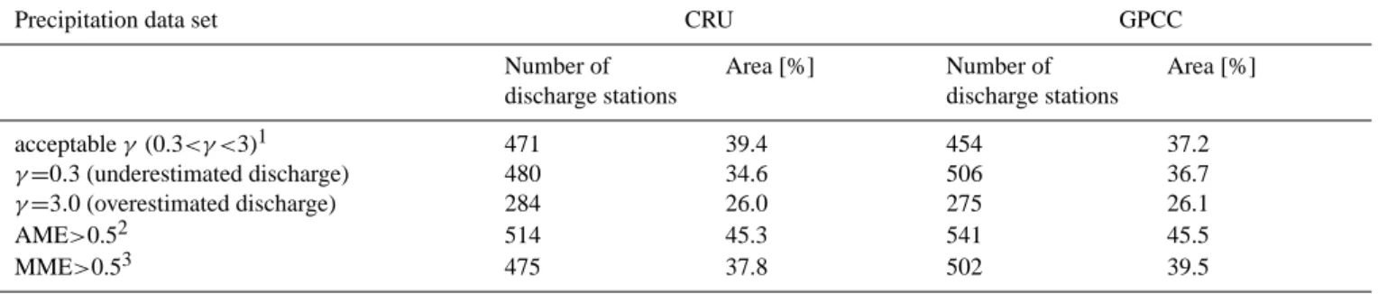 Table 1. Comparison of calibration results based on CRU and GPCC precipitation data.