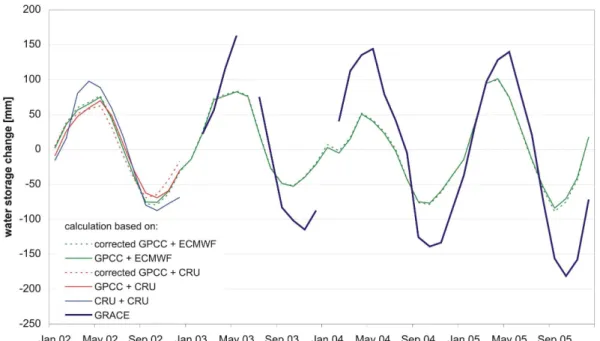 Fig. 3. Monthly water storage variations from GRACE and WGHM for the Amazon basin (2002–2005), calculations based on different climate data sets (legend: precipitation + other climate input, for details see Sect