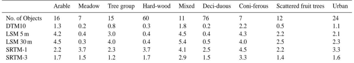 Table 3. Mean DEM standard deviations for specific Biotope map classes (L¨odderitzer Forest).