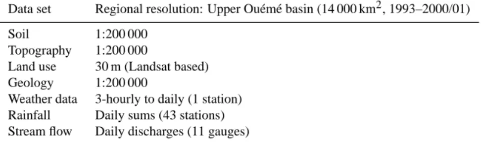 Table 1. Regional scale data availability in Benin: time series (weather and stream flow data) and spatial information (Soil and geological map, vegetation classification, topographic map).