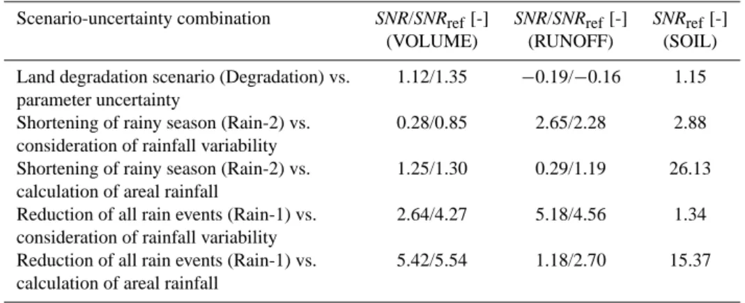 Table 2. Signal-to-noise-ratios for three different target quantities (VOLUME = annual stream flow volumes, RUNOFF = number of days per year with stream flow &gt;10 m 3 /s, SOIL = number of days per year with soil water storage &gt;40%).