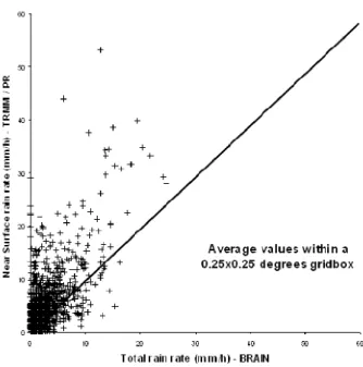 Fig. 1. Scatter plot of BRAIN rain rates and the corresponding val- val-ues from PR. Valval-ues are averaged within 0.25 × 0.25 degrees  grid-boxes.
