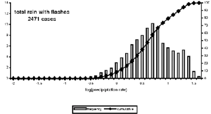 Fig. 4. Distribution of total rain rate versus the number of recorded flashes.