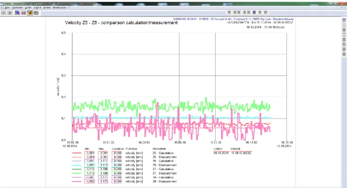 Figure 10: Flow measurements Z5 – Z8. 
