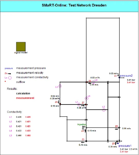 Figure 1: SIR 3S model of Dresden test network 