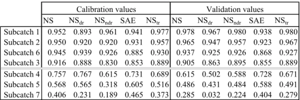 Table 1. Optimal values for the five criteria used in the multi-objective analysis. All five criteria take values in the interval ( −∞ :1], with 1 indicating a perfect fit
