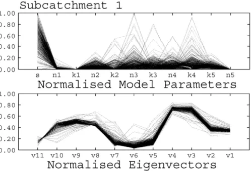 Figure 4. a. Normalised values of the Pareto set‘s parameters; b. Normalised values of the  Pareto set‘s eigenvectors