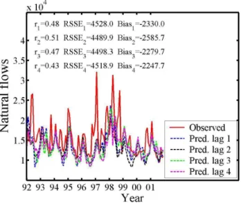 Fig. 5. Observed and predicted natural Paran´a flow, updated monthly, from the scores of the first Principal Components of PO SST