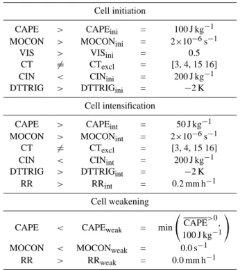 Table 1. Convective nowcast algorithm decision criteria and thresh- thresh-old values for cell initiation, intensification, and weakening.