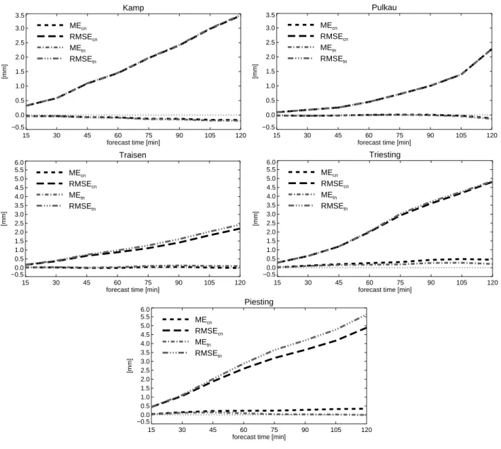 Fig. 2. Verification results for the non-alpine catchments Kamp and Pulkau, and the alpine catchments Traisen, Triesting, Piesting