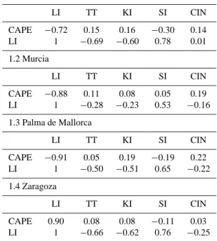 Table 1. Correlation values between the indices that were tested: : CAPE (Convective Available Potential Energy), LI (Lifted Index), TT (Total Totals Index), KI (K Index), SI (Showalter Index) and CIN (Convective INhibition).