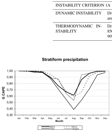 Fig. 2. Number of days with stratiform precipitation over the total number of precipitating days (G) for the whole year in all the  obser-vatories, using CAPE as thermodynamic instability index