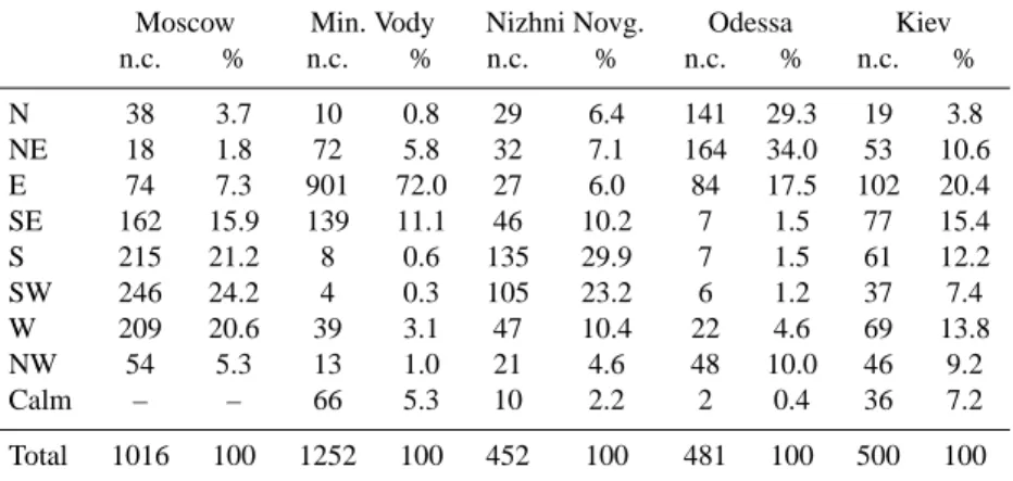 Table 2. Distributions of FP cases as a function of surface wind directions (hourly data): number of cases (n.c.) and % are given.