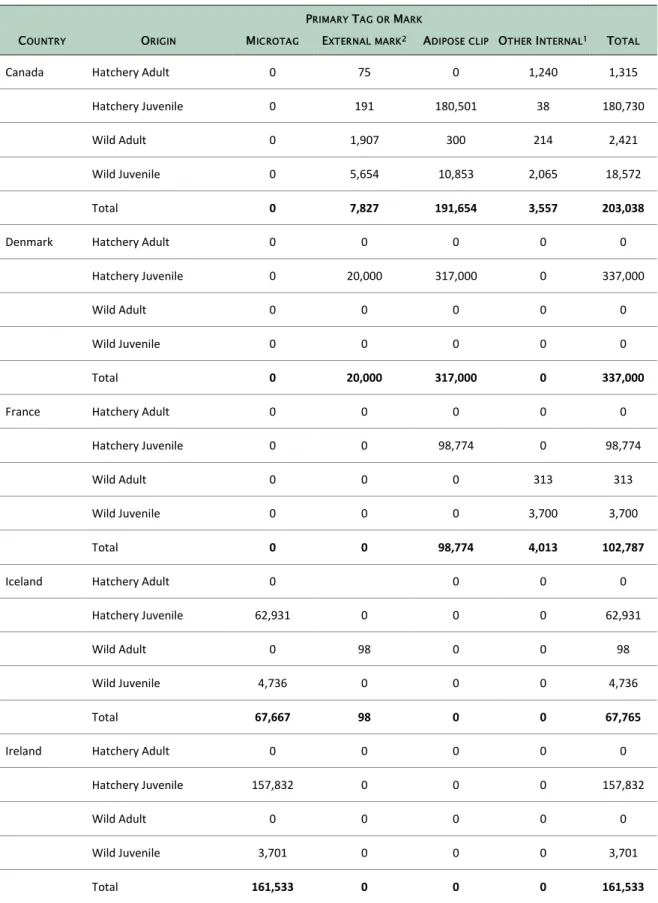 Table 2.5.1. Summary of Atlantic salmon tagged and marked in 2018 - 'Hatchery' and 'Wild' juvenile refer to smolts and parr