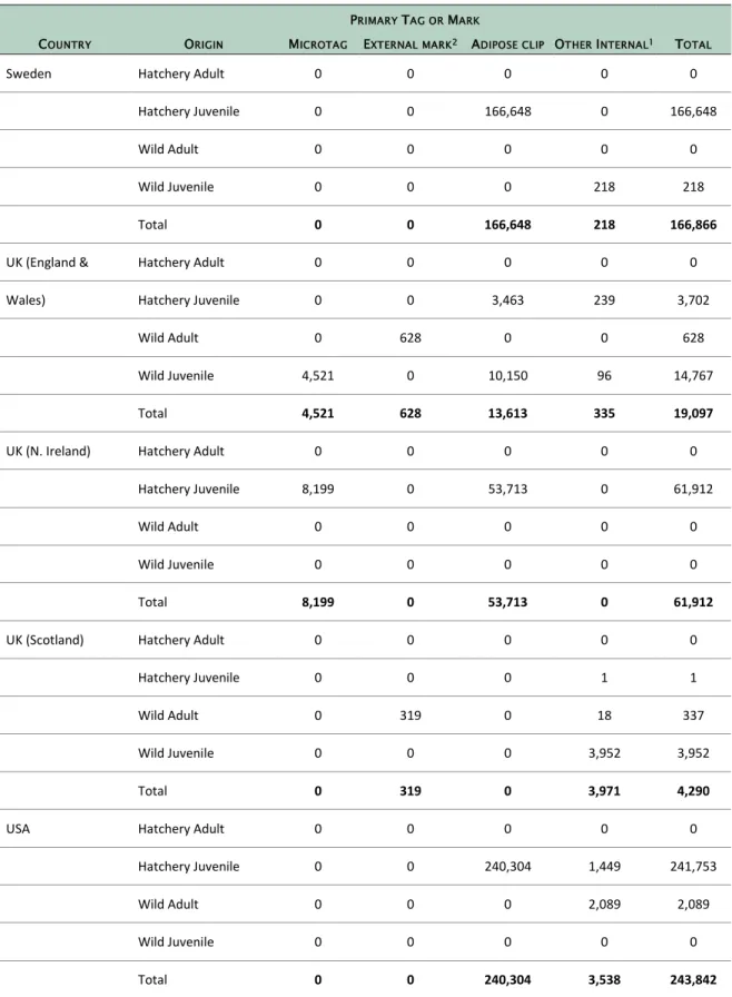 Table 2.5.1. (Continued) Summary of Atlantic salmon tagged and marked in 2018 - 'Hatchery' and 'Wild' juvenile refer to  smolts and parr