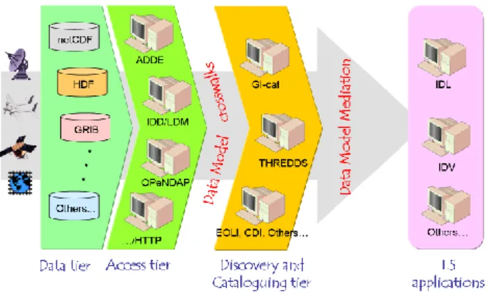 Fig. 2. Service-oriented interoperability framework for the GIS in- in-formation community.