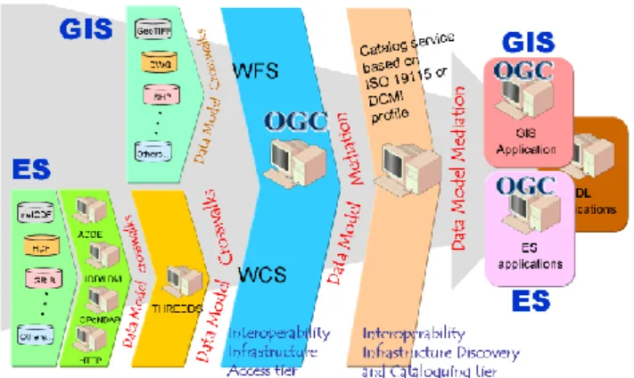 Fig. 3. The proposed solution as common service-oriented interop- interop-erability framework.