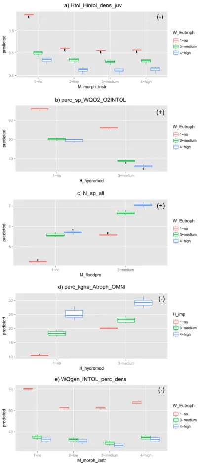 Figure 7 - Partial co-plots showing the simultaneous response of the five most responsive metrics to other  important interactions according to the Random Forest models