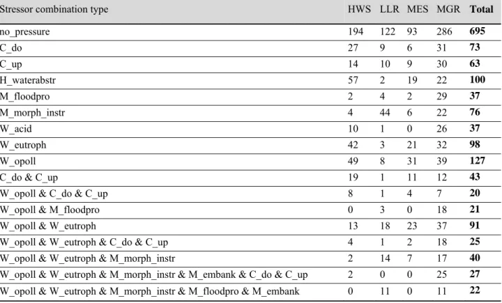 Table 4- Stressor distribution and frequent stressor combinations per Fish Assemblage Type  