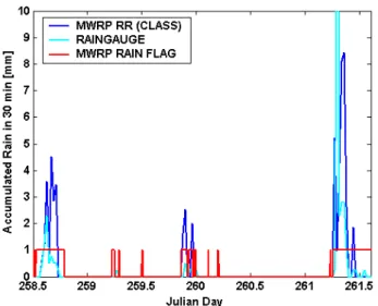Fig. 5. Time series of MWRP estimated rain rate. Red line, representing rain sensor detection (0/1), has been multiplied by 10 for convenience