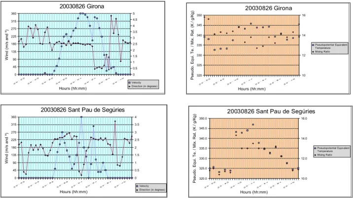 Figure 1.a and 1.b. Wind velocity and direction, pseudopotential equivalent temperature and  mixing ratio for meteorological stations of Girona and St