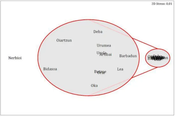 Figure 7. Multidimensional Scaling (MDS) ordination plot, based on Bray-Curtis similarities, establishing  the distances (similarities) between estuaries on the basis of their abiotic characteristics