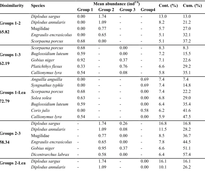 Table 9. Species that best explain dissimilarities between the estuary groups established by SIMPROF  analysis