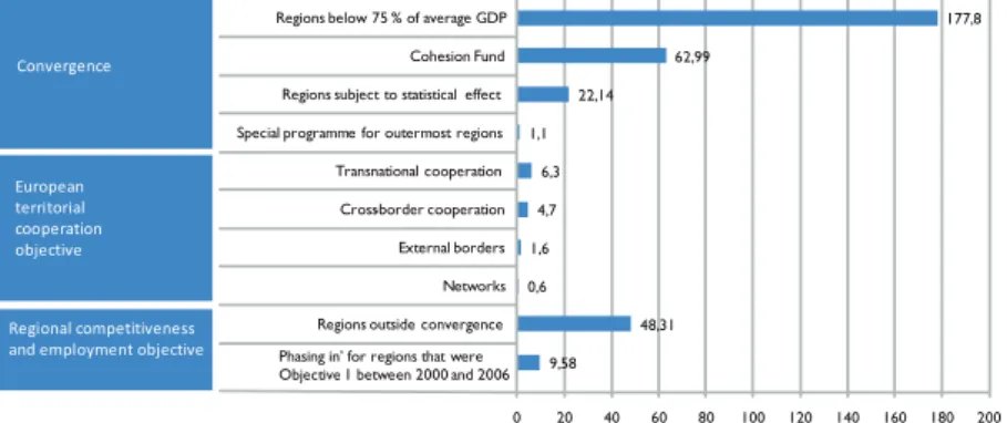 Fig. 1 | EU cohesion policy, budget broken  down by objectioves