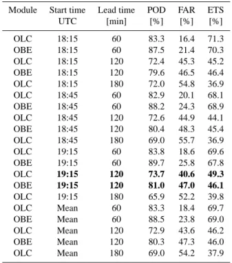 Table 2. Categorical scores for different start and lead times for the two nowcasting techniques (OLC = Optimal Linear  Combina-tion, OBE = observation-based extrapolation), the 180-min forecast is only available for OLC, the bold numbers correspond to the