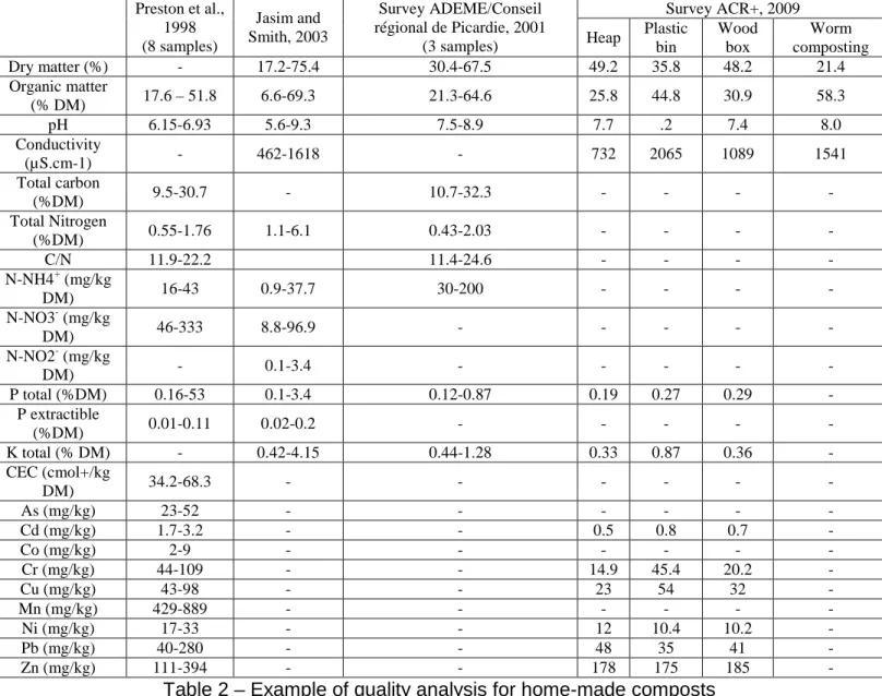 Table 2 – Example of quality analysis for home-made composts 