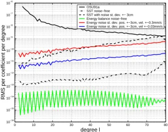 Fig. 4. Degree rms plots for different SST solutions.