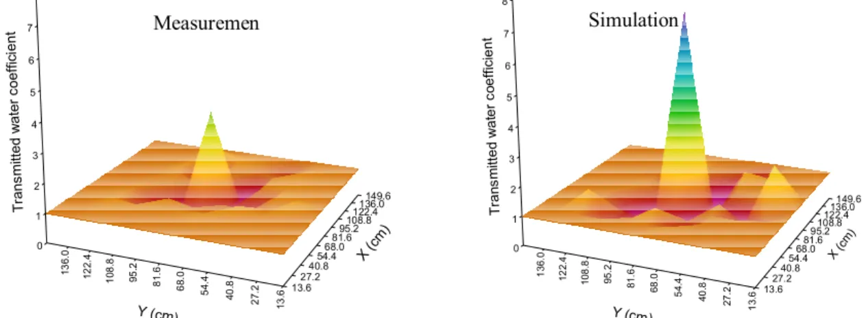 Figure 3: Simulated Leaf Area (LA s ) as a  function of Measured LA (LA m ) for 9 banana  trees