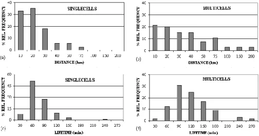 Fig. 1. Distance traveled by singlecells (a), multicells (b), and lifetime of singlecells (c), multicells (d).