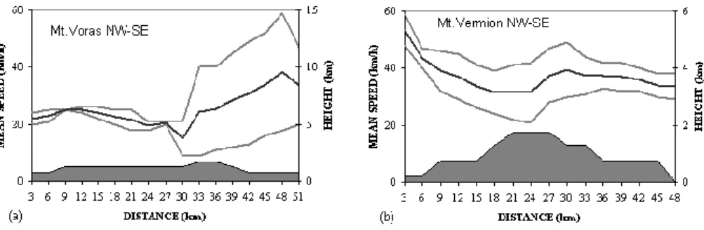 Fig. 5. Storm speed variation during the crossing of orographic barriers for the cases of two mountains: (a) Mt