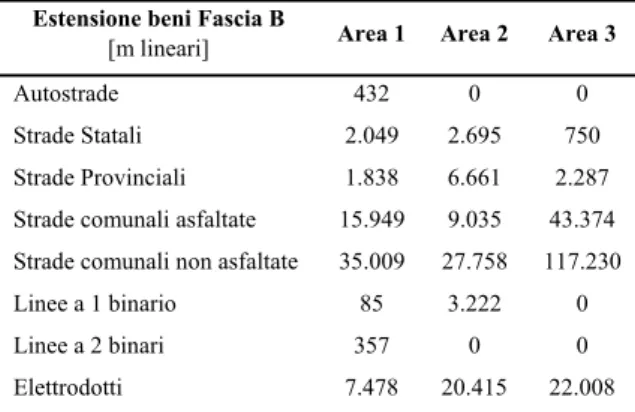 Tab. 3: Valore Totale dei beni presenti per fascia fluviale  nelle tre aree campione (milioni di  €) 