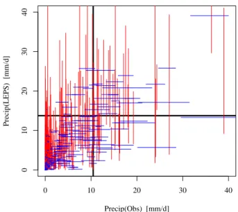 Fig. 3. The median LEPS 1-day forecasts versus the median observation-based stochastic interpolations of the SUB network.