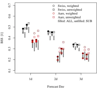 Table 1. BSS values for the 1-,2-, and 3-day COSMO-LEPS forecasts with weighted members