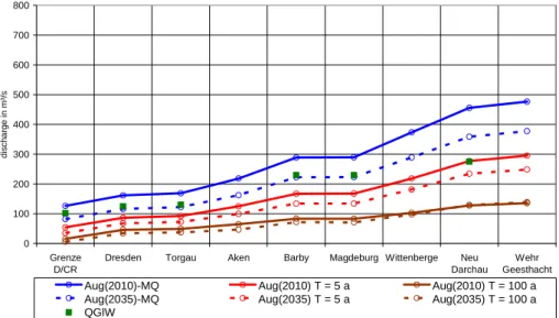 Fig. 3. Longitudinal profile of different discharge values along the Elbe river for the month August compared with according minimum required flow for effective navigation QGlW.