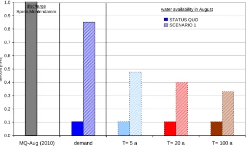 Fig. 4. Water demand and supply of power plant Berlin Mitte.