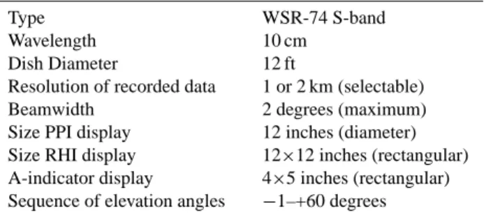Table 1. The radar technical characteristics.