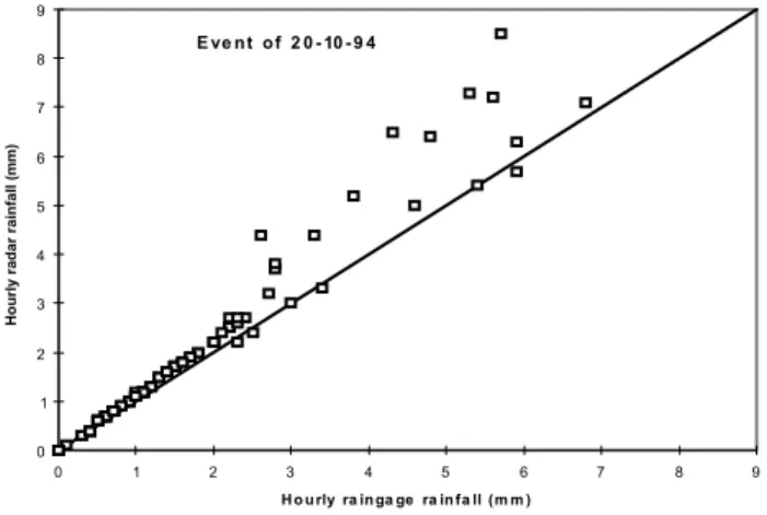 Fig. 2. One-to-one correspondence between the mean rain gauge hourly and the mean radar hourly rainfall.