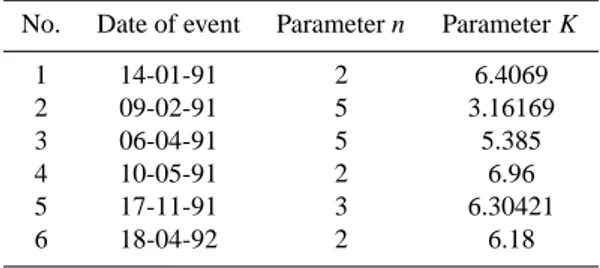 Table 2. The derived values of n and K for each flood event.