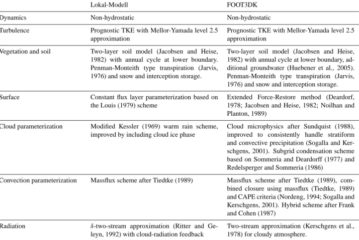Table 1. Basic characteristics of the models LM and FOOT3DK with emphasis on cloud and precipitation parameterizations.