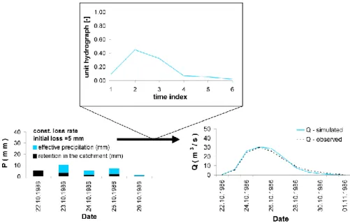 Fig. 4. Derivation of effective precipitation depths for a precipitation-runoff event in October 1986 in the test catchment Emelyanovo using the constant percentage approach with optimised initial loss and the known unit hydrograph.