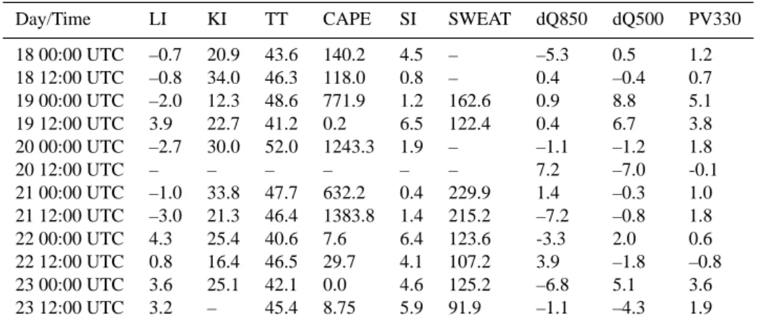 Table 3. Thermodynamic and dynamic indices related to Tous MCS. Bold fonts indicate that the instability threshold is exceeded.