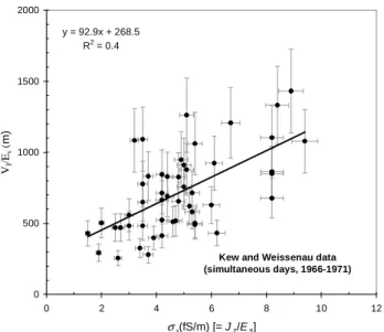 Fig. 4. Daily measurements of ionospheric potential V I (over Weis- Weis-senau) and surface measurements from Kew on the same days of  po-tential gradient E s and air conductivity σ s , with σ s plotted against V I /E s 