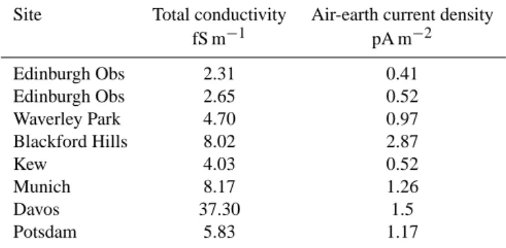 Table 2. Averages for surface air conductivity and air-earth current density Davos, Munich, Kew, Potsdam and Edinburgh, for May–