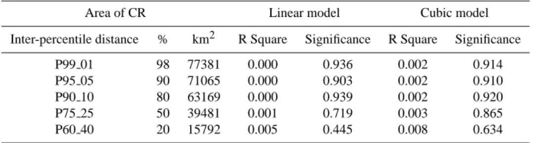 Fig. 8: Long-term fluctuations of values not exceeded by annual maximum of daily 